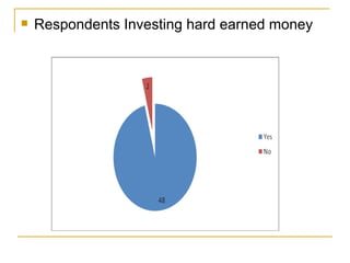 Respondents Investing hard earned money 