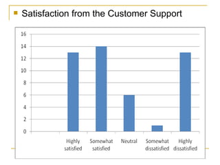 Satisfaction from the Customer Support 