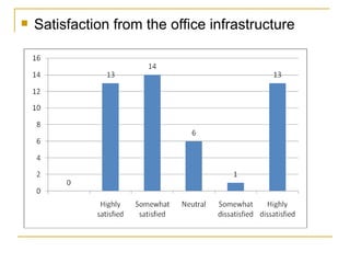 Satisfaction from the office infrastructure 