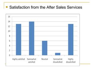 Satisfaction from the After Sales Services 