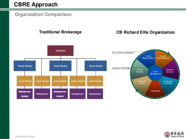 hsbc repaired organizational chart for property management company