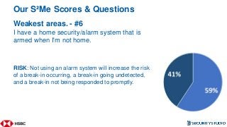 Our S²Me Scores & Questions
Weakest areas. - #6
I have a home security/alarm system that is
armed when I'm not home.
RISK:...