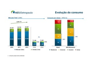 Evolução do consumo
Mercado Total1 (GWh)

Consumo por classe – 1T13 (%)
9

15

23

43.345
7.911

45.102

45.567

8.284

7.987

38
31

19

2%
35.434

36.817

37.570

9.250

2011
Mercado Cativo

1 – Consumo próprio não considerado

2012

37

2.092

1.906

2010

46%

11.401

11.156

1T13

28

9.309

1T12

68%

Clientes Livres

Brasil
Residencial

AES Eletropaulo
Comercial

Industrial

Outras

 