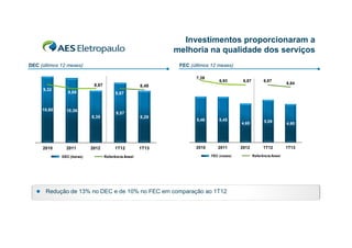 Investimentos proporcionaram a
melhoria na qualidade dos serviços
DEC (últimos 12 meses)

FEC (últimos 12 meses)
7,39

8,67
8 67
9,32

10,60
10 60

8,68

10,36
10 36

2011
DEC (horas)



6,87

6,87

6,64
6 64

8,67

8,35

2010

6,93

8,49

2012

9,57

1T12
Referência Aneel

8,29

1T13

5,46

5,45

2010

2011
FEC (vezes)

Redução de 13% no DEC e de 10% no FEC em comparação ao 1T12

4,65

5,09

4,60

2012

1T12

1T13

Referência Aneel

 