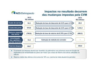 Impactos no resultado decorrem
das mudanças impostas pela CVM
2012
R$ milhões

2013
R$ milhões

Custo do serviço

16,3
16 3

Redução da taxa de desconto de 5,5% para 3,75%
5 5%
3 75%

29,3
29 3

Custo dos juros

916,6

Redução da taxa de desconto de 5,5% para 3,75%

1.018,1

Retorno esperado
dos ativos

(788,6)

Redução da taxa de retorno de 6,79% para 3,75%

(696,5)

Amortização
A
ti
ã
dos ganhos e
perdas atuariais

15,3

Extinção do método do corredor

-

Total da despesa

159,7

350,9



O aumento da despesa deverá ser revertido via patrimônio nos próximos anos em função da
expectativa de rentabilidade do plano ser maior que a taxa de retorno dos ativos utilizadas no
cálculo



Retorno médio dos últimos cinco anos de 16% a.a. (acima da meta atuarial do período)

 