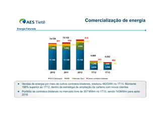 Comercialização de energia
Energia Faturada

14.729
14 729
301

15.122
554

1.141

1.519

1.340
1.980

615

1.942

3.834

4.869
11.108

11.108

11.138
1.256
1 256

4.252
163
571

600

2.879

2010
AES Eletropaulo

2011
MRE

2012
Mercado Spot

3.058

1T12

482
42

1T13

Outros contratos bilaterais



Vendas de energia por meio de outros contratos bilaterais, totalizou 482GWh no 1T13. Montante
196% superior ao 1T12, dentro da estratégia de ampliação da carteira com novos clientes



Portfólio de contratos bilaterais no mercado livre de 307 MWm no 1T13, sendo 143MWm para após
2016

5

 