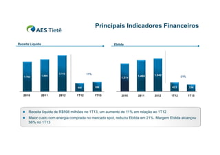 Principais Indicadores Financeiros
Receita Líquida

1.754

Ebitda

1.886

2.112

11%

1.311

540

2010

2011

2012

1T12

1.466

1.542

423

598

1T13

-21%

2010

2011

2012

334

1T12

1T13



Receita líquida de R$598 milhões no 1T13, um aumento de 11% em relação ao 1T12



Maior custo com energia comprada no mercado spot, reduziu Ebitda em 21%. Margem Ebitda alcançou
g
p
p ,
g
ç
56% no 1T13

 