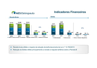Indicadores Financeiros
Ebitda

Receita Bruta

831

739

5.017

2.848

15.314

15.240

14.714
14 714

5.405

2.413

5.354

-14%

9.697

9.097

9.128

3.835
1.362
2.286

2010

2011

Receita Líquida e ece tas de co st ução
ece ta qu da ex-receitas
construção

2012

442

339

1T12

Deduções da Receita Bruta
eduções
ece ta
uta

186

933

426

-57%

3.283
993
2.146

1.648

145

1T13
Receitas de Co st ução
ece tas
Construção

1.473

656
179

298

476
2010

2011

Ebitda Ajustado

128

92

2012
Não-recorrente
Não recorrente

206

1T12

1T13

Ativos e Passivos Regulatórios



Receita bruta reflete o impacto da redução da tarifa decorrente da Lei n.º 12.783/2013



Redução do Ebitda reflete principalmente a revisão e reajuste tarifários sobre a Parcela B

6
122

 