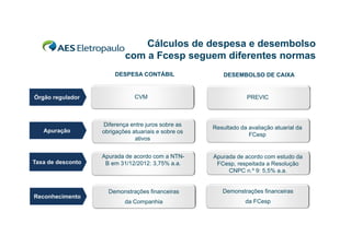 Cálculos de despesa e desembolso
com a Fcesp seguem diferentes normas
DESPESA CONTÁBIL

DESEMBOLSO DE CAIXA

Órgão regulador

CVM

PREVIC

Apuração

Diferença entre juros sobre as
obrigações atuariais e sobre os
ativos
ti

Resultado da avaliação atuarial da
FCesp
p

Taxa de desconto

Apurada de acordo com a NTNB em 31/12/2012: 3,75% a a
3 75% a.a.

Apurada de acordo com estudo da
FCesp,
FCesp respeitada a Resolução
CNPC n.º 9: 5,5% a.a.

Demonstrações fi
D
t õ financeiras
i

Demonstrações financeiras

da Companhia

da FCesp

Reconhecimento

 