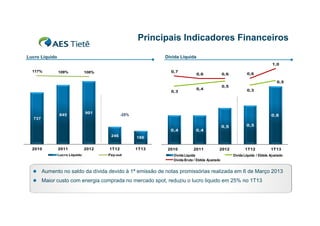 Principais Indicadores Financeiros
Dívida Líquida

Lucro Líquido

1,0
117%

109%

0,7

108%

0,6

0,6

0,6
0,5

0,3

845

901

0,5

0,4

0,3

-25%

0,8

737

0,4
246
2010

2011
Lucro Líquido

2012

1T13

2010

2011

0,5
0 5

2012

1T12

186

1T12

0,5
0

0,4

Pay-out

Dívida Líquida
Dívida Bruta / Ebitda Ajustado

1T13

Dívida Líquida / Ebitda Ajustado



Aumento no saldo da dívida devido à 1ª emissão de notas promissórias realizada em 6 de Março 2013
p
ç



Maior custo com energia comprada no mercado spot, reduziu o lucro liquido em 25% no 1T13

 
