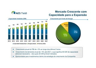 Mercado Crescente com
Capacidade para a Expansão
Capacidade Instalada (GW)

121

5

130

138

144

151

22

27

157

33

37

174

182

11

17

25

41

41

41

168

162
6

4

2

1
14

Crescimento por Fonte de Energia

40

Térmica
5 GW

Hidro
10 GW

116

116

116

116

116

116

116

116

116

116

Eólica
10 GW

2012

2013

2014

2015

2016

Capacidade Instalada Atual



2017

2018

Energia Leiloada

2019

2020

2021

Próximos Leilões

Crescimento anual do PIB de ~3% ao longo dos últimos 5 anos



Crescimento da demanda anual de ~4% até 2021, o que significa 60 GW de capacidade
4%
adicional necessária – dos quais 35 GW já foram leiloados



Oportunidade para investimentos dentro da estratégia de crescimento da Companhia

 