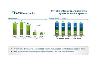Investimentos proporcionaram a
queda do nível de perdas
Investimentos

Perdas (últimos 12 meses)
831

10,9

35
22

10,4

10,1

6,5

6,1

6,4

6,1

4,4

4,0

4,1

4,0

4,0

2011

2012

1T12

1T13

-21%

796
621

184
7

145

177
2011

10,4

647
26

717

10,5

6,5

739

2012
Recursos P ó i
R
Próprios

2013(e)

134

1T12

1T13

11

Financiados pelo cliente
Fi
i d
l
li t

2010

Perdas não Técnicas

Perdas Técnicas¹



Investimentos direcionados à expansão do sistema, manutenção e qualidade dos serviços ao cliente



Nível de perdas dentro do referencial regulatório para o 3º Ciclo de Revisão Tarifária
p
g
p

 