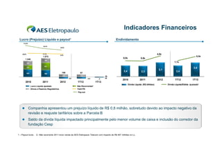 Indicadores Financeiros
Lucro (Prejuízo) Líquido e payout¹

Endividamento

114,4%
54,4%

17,1%

28,6%

1.572
1.348

25,0%

4,9x

2,8%

0,9x

4,4x

0,8x

365

1,1x

358
621

350

586

108

97

229

640

218
-121

2010

2011

Lucro Líquido ajustado
Ativos e Passivos Regulatórios

2,4

2012

-121

1T12
Não Recorrentes²
Recorrentes
Yield PN

-1

1T13

29
-30

2,3

2010

2011

Divida Líquida (R$ bilhões)

3,1
31

2012

3,0
2,4
1T12

1T13

Divida Líquida/Ebitda ajustado¹

Pay-out



Companhia apresentou um prejuízo líquido de R$ 0,8 milhão, sobretudo devido ao impacto negativo da
revisão e reajuste tarifários sobre a Parcela B



Saldo da dívida líquida impactado principalmente pelo menor volume de caixa e inclusão do corredor da
fundação Cesp

1 – Payout bruto.

2– Não recorrente 2011:inclui venda da AES Eletropaulo Telecom com impacto de R$ 467 milhões no LL.

 
