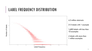 LABEL FREQUENCY DISTRIBUTION
9
4.3 million abstracts
213 labels with 1 example
1,680 labels with less than
10 examples
4 labels with more than
1 million examples
Label frequency
Numberoflabels
 