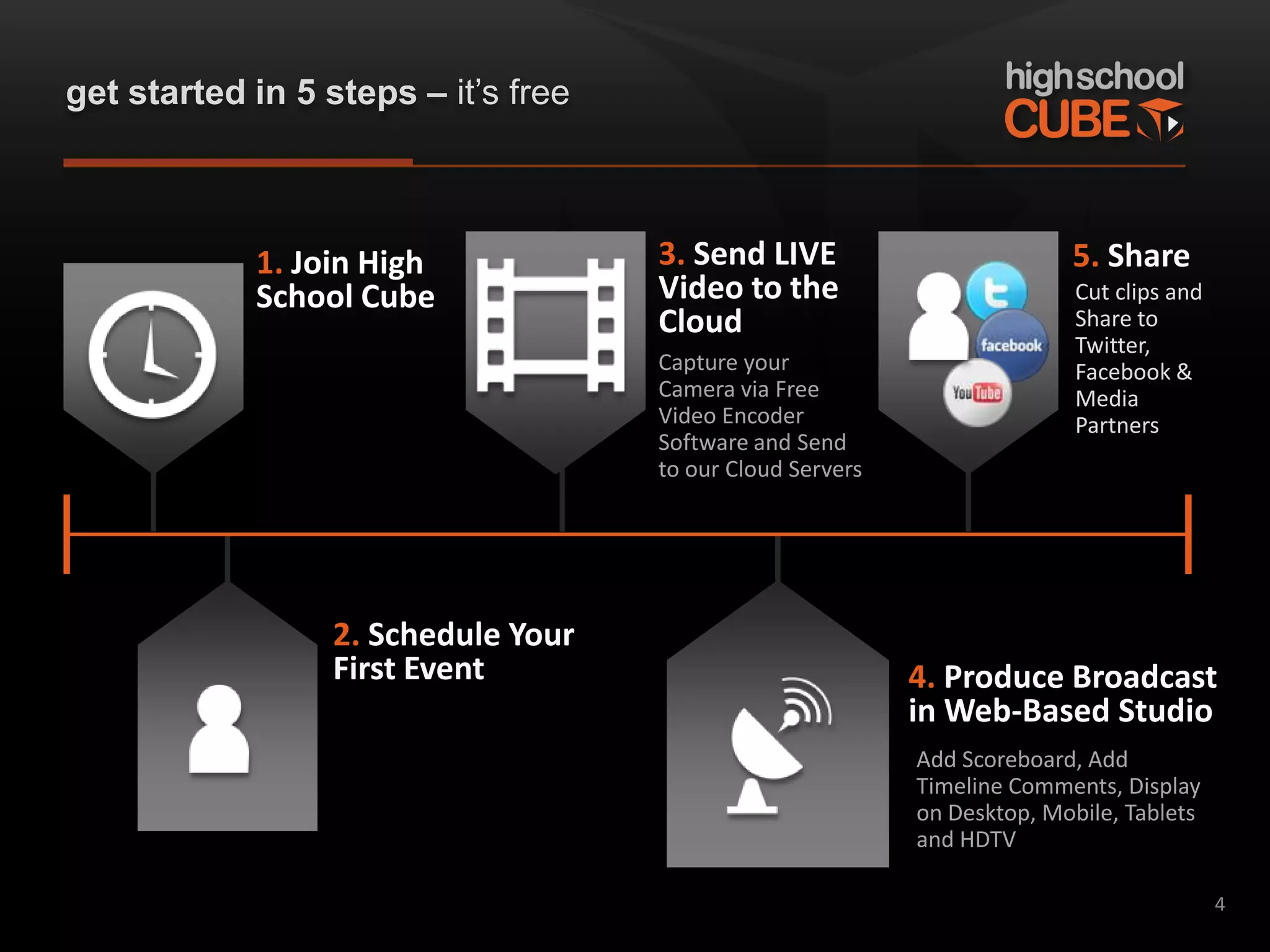 get started in 5 steps – it’s free



            1. Join High             3. Send LIVE                         5. Share
            School Cube              Video to the                          Cut clips and
                                     Cloud                                 Share to
                                                                           Twitter,
                                     Capture your                          Facebook &
                                     Camera via Free                       Media
                                     Video Encoder                         Partners
                                     Software and Send
                                     to our Cloud Servers




                  2. Schedule Your
                  First Event                               4. Produce Broadcast
                                                            in Web-Based Studio
                                                            Add Scoreboard, Add
                                                            Timeline Comments, Display
                                                            on Desktop, Mobile, Tablets
                                                            and HDTV

                                                                                           4
 