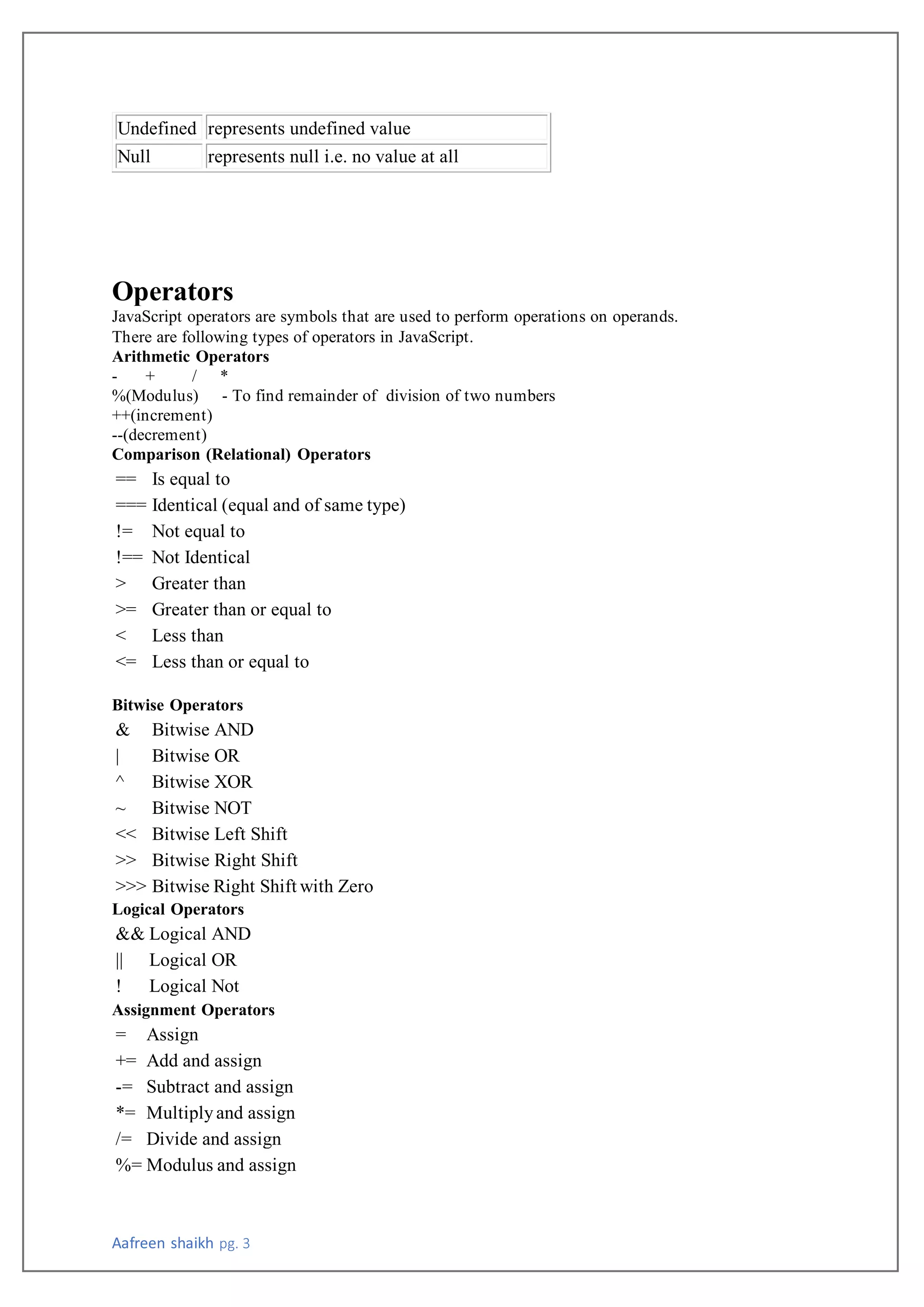 Aafreen shaikh pg. 3
Undefined represents undefined value
Null represents null i.e. no value at all
Operators
JavaScript operators are symbols that are used to perform operations on operands.
There are following types of operators in JavaScript.
Arithmetic Operators
- + / *
%(Modulus) - To find remainder of division of two numbers
++(increment)
--(decrement)
Comparison (Relational) Operators
== Is equal to
=== Identical (equal and of same type)
!= Not equal to
!== Not Identical
> Greater than
>= Greater than or equal to
< Less than
<= Less than or equal to
Bitwise Operators
& Bitwise AND
| Bitwise OR
^ Bitwise XOR
~ Bitwise NOT
<< Bitwise Left Shift
>> Bitwise Right Shift
>>> Bitwise Right Shift with Zero
Logical Operators
&& Logical AND
|| Logical OR
! Logical Not
Assignment Operators
= Assign
+= Add and assign
-= Subtract and assign
*= Multiplyand assign
/= Divide and assign
%= Modulus and assign
 