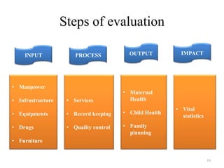 Steps of evaluation
INPUT

PROCESS

• Manpower

OUTPUT

• Infrastructure

• Services

• Maternal
Health

• Equipments

• Record keeping

• Child Health

• Drugs

• Quality control

IMPACT

• Family
planning

• Vital
statistics

• Furniture

10

 