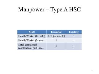 Manpower – Type A HSC

Staff

Essential

Existing

Health Worker (Female) 1 / 2 (desirable)

1

Health Worker (Male)

1

1

Safai karmachari
(contractual, part time)

1

1

12

 