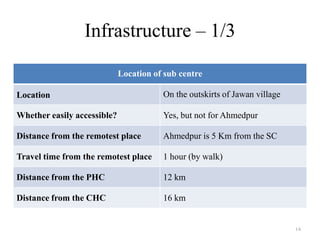 Infrastructure – 1/3
Location of sub centre
Location

On the outskirts of Jawan village

Whether easily accessible?

Yes, but not for Ahmedpur

Distance from the remotest place

Ahmedpur is 5 Km from the SC

Travel time from the remotest place

1 hour (by walk)

Distance from the PHC

12 km

Distance from the CHC

16 km

14

 