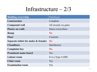 Infrastructure – 2/3
Building ownership

Panchayat

Construction

Complete

Compound wall

All around, no gates

Plaster on walls

Intact everywhere

Ramp

No

Floor

Concrete

Separate toilets for males & females No
Cleanliness

Satisfactory

Complaint box

No

Prominent name board

Yes

Labour room

It is a Type A HSC

Clinic room

Yes

Examination room

Yes
15

 
