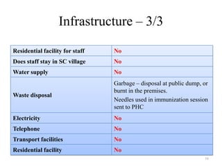 Infrastructure – 3/3
Residential facility for staff

No

Does staff stay in SC village

No

Water supply

No

Waste disposal

Garbage – disposal at public dump, or
burnt in the premises.
Needles used in immunization session
sent to PHC

Electricity

No

Telephone

No

Transport facilities

No

Residential facility

No
16

 