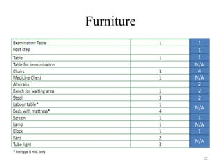 Furniture
1
1
1
N/A
4
N/A
2
2
2
N/A

1
N/A
1
N/A
* For type B HSC only
22

 