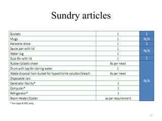 Sundry articles
1
N/A
1
N/A
1

N/A

* For type B HSC only

23

 