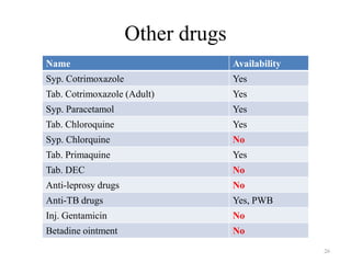 Other drugs
Name

Availability

Syp. Cotrimoxazole

Yes

Tab. Cotrimoxazole (Adult)

Yes

Syp. Paracetamol

Yes

Tab. Chloroquine

Yes

Syp. Chlorquine

No

Tab. Primaquine

Yes

Tab. DEC

No

Anti-leprosy drugs

No

Anti-TB drugs

Yes, PWB

Inj. Gentamicin

No

Betadine ointment

No
26

 
