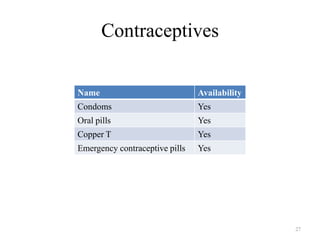 Contraceptives
Name

Availability

Condoms

Yes

Oral pills

Yes

Copper T

Yes

Emergency contraceptive pills

Yes

27

 