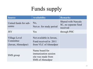 Funds supply
Source

Availability

Remarks

Untied funds for subcentre

No,
Not av. for study period

Shared with Naryala
SC, no separate fund
received

JSY

Yes

through PHC

Village Level
Committee
(Jawan, Ahmedpur)

Not available in Jawan,
Fund received in 2011
from VLC of Ahmedpur

SMS group

Name board for
immunization session
site was made from
SMS of Ahmedpur
29

 