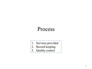 Process
1. Services provided
2. Record keeping
3. Quality control

30

 