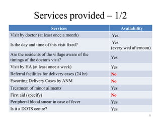 Services provided – 1/2
Services
Visit by doctor (at least once a month)

Availability
Yes

Is the day and time of this visit fixed?

Yes
(every wed afternoon)

Are the residents of the village aware of the
timings of the doctor's visit?

Yes

Visit by HA (at least once a week)

Yes

Referral facilities for delivery cases (24 hr)

No

Escorting Delivery Cases by ANM

No

Treatment of minor ailments

Yes

First aid (specify)
Peripheral blood smear in case of fever

No

Is it a DOTS centre?

Yes

Yes
31

 