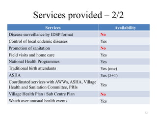 Services provided – 2/2
Services

Availability

Disease surveillance by IDSP format

No

Control of local endemic diseases

Yes

Promotion of sanitation

No

Field visits and home care
National Health Programmes

Yes

Traditional birth attendants

Yes (one)

ASHA

Yes (5+1)

Yes

Coordinated services with AWWs, ASHA, Village
Yes
Health and Sanitation Committee, PRIs
Village Health Plan / Sub Centre Plan

No

Watch over unusual health events

Yes
32

 