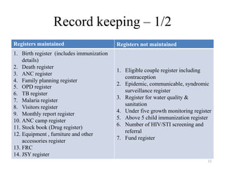 Record keeping – 1/2
Registers maintained

Registers not maintained

1. Birth register (includes immunization
details)
2. Death register
3. ANC register
4. Family planning register
5. OPD register
6. TB register
7. Malaria register
8. Visitors register
9. Monthly report register
10. ANC camp register
11. Stock book (Drug register)
12. Equipment , furniture and other
accessories register
13. FRC
14. JSY register

1. Eligible couple register including
contraception
2. Epidemic, communicable, syndromic
surveillance register
3. Register for water quality &
sanitation
4. Under five growth monitoring register
5. Above 5 child immunization register
6. Number of HIV/STI screening and
referral
7. Fund register

33

 