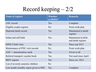 Record keeping – 2/2
Name of register

Whether
available?

Remarks

ANC record

Yes

Complete

Eligible couple register

No

From work plan

Maternal death record

Yes

Maintained in death
register

Infant and still birth

Yes

Maintained in birth
and death register

IMNCI field visits

Yes

Since sep 2012

Maintenance of PNC visit records

No

From work plan

ANC + immunisation cards

Yes

Given to all

Referral transport voucher book

Yes

Not used since April

IBSY register

Yes

Since oct. 2012

List of severely anaemic children

No

-

Last month monthly report given to PHC

Yes

Complete

34

 