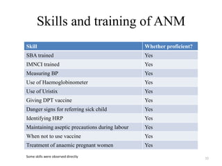 Skills and training of ANM
Skill

Whether proficient?

SBA trained

Yes

IMNCI trained

Yes

Measuring BP

Yes

Use of Haemoglobinometer

Yes

Use of Uristix

Yes

Giving DPT vaccine

Yes

Danger signs for referring sick child

Yes

Identifying HRP

Yes

Maintaining aseptic precautions during labour

Yes

When not to use vaccine

Yes

Treatment of anaemic pregnant women

Yes

Some skills were observed directly

35

 