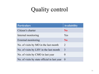 Quality control
Particulars

Availability

Citizen’s charter

No

Internal monitoring

Yes

External monitoring

No

No. of visits by MO in the last month

2

No. of visits by LHV in the last month

3

No. of visits by CMO in last year

0

No. of visits by state official in last year 0

36

 