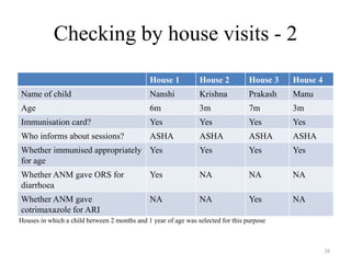 Checking by house visits - 2
House 1

House 2

House 3

House 4

Name of child

Nanshi

Krishna

Prakash

Manu

Age

6m

3m

7m

3m

Immunisation card?

Yes

Yes

Yes

Yes

Who informs about sessions?

ASHA

ASHA

ASHA

ASHA

Whether immunised appropriately Yes
for age

Yes

Yes

Yes

Whether ANM gave ORS for
diarrhoea

Yes

NA

NA

NA

Whether ANM gave
cotrimaxazole for ARI

NA

NA

Yes

NA

Houses in which a child between 2 months and 1 year of age was selected for this purpose

38

 