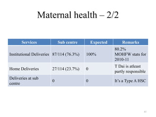 Maternal health – 2/2
Services

Sub centre

Expected

Remarks

Institutional Deliveries 87/114 (76.3%)

100%

80.2%
MOHFW stats for
2010-11

Home Deliveries

27/114 (23.7%)

0

T Dai is atleast
partly responsible

Deliveries at sub
centre

0

0

It’s a Type A HSC

41

 