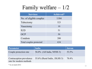 Family welfare – 1/2
Services

Achieved*

No. of eligible couples

1184

Tubectomy

523

Vasectomy

10

IUD

51

OCP

50

Condom

200

Total couples protected

634

Parameter

India

Jawan

Couple protection rate

56.0% (All India, NFHS 3)

53.5%

Contraception prevalence
rate for modern methods

55.6% (Rural India , DLHS 3)

70.4%

* As on march 2012

43

 