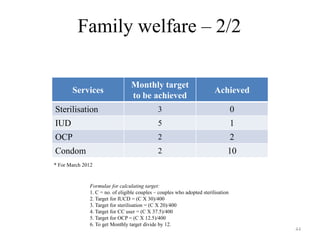 Family welfare – 2/2
Monthly target
to be achieved

Achieved

Sterilisation

3

0

IUD

5

1

OCP

2

2

Condom

2

10

Services

* For March 2012

Formulae for calculating target:
1. C = no. of eligible couples – couples who adopted sterilisation
2. Target for IUCD = (C X 30)/400
3. Target for sterilisation = (C X 20)/400
4. Target for CC user = (C X 37.5)/400
5. Target for OCP = (C X 12.5)/400
6. To get Monthly target divide by 12.

44

 