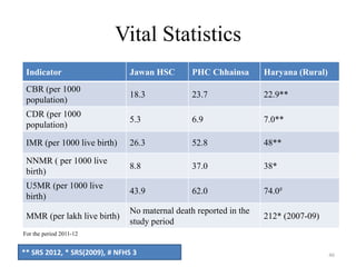 Vital Statistics
Indicator

Jawan HSC

PHC Chhainsa

Haryana (Rural)

CBR (per 1000
population)

18.3

23.7

22.9**

CDR (per 1000
population)

5.3

6.9

7.0**

IMR (per 1000 live birth)

26.3

52.8

48**

NNMR ( per 1000 live
birth)

8.8

37.0

38*

U5MR (per 1000 live
birth)

43.9

62.0

74.0#

MMR (per lakh live birth)

No maternal death reported in the
study period

212* (2007-09)

For the period 2011-12

** SRS 2012, * SRS(2009), # NFHS 3

46

 