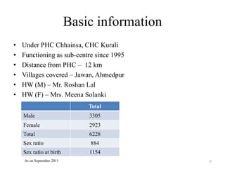 Basic information
•
•
•
•
•
•

Under PHC Chhainsa, CHC Kurali
Functioning as sub-centre since 1995
Distance from PHC – 12 km
Villages covered – Jawan, Ahmedpur
HW (M) – Mr. Roshan Lal
HW (F) – Mrs. Meena Solanki
Total
Male

3305

Female

2923

Total

6228

Sex ratio

884

Sex ratio at birth

1154

As on September 2011

6

 