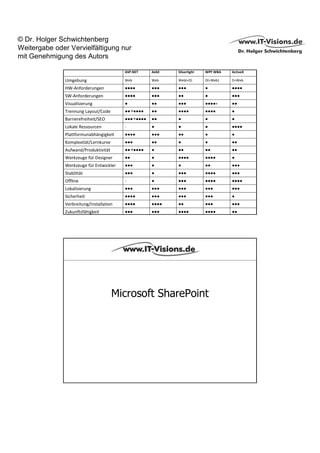 © Dr. Holger Schwichtenberg
Weitergabe oder Vervielfältigung nur
mit Genehmigung des Autors

                                          ASP.NET    AJAX        Silverlight   WPF WBA   ActiveX

               Umgebung                   Web        Web
                                                         Fazit   Web(+D)       D(+Web)   D+Web

               HW-Anforderungen           ●●●●       ●●●         ●●●           ●         ●●●●
               SW-Anforderungen           ●●●●       ●●●         ●●            ●         ●●●
               Visualisierung             ●          ●●          ●●●           ●●●●+     ●●
               Trennung Layout/Code       ●● ●●●●    ●●          ●●●●          ●●●●      ●
               Barrierefreiheit/SEO       ●●● ●●●●   ●●          ●             ●         ●
               Lokale Ressourcen          -          ●           ●             ●         ●●●●
               Plattformunabhängigkeit    ●●●●       ●●●         ●●            ●         ●
               Komplexität/Lernkurve      ●●●        ●●          ●             ●         ●●
               Aufwand/Produktivität      ●● ●●●●    ●           ●●            ●●        ●●
               Werkzeuge für Designer     ●●         ●           ●●●●          ●●●●      ●
               Werkzeuge für Entwickler   ●●●        ●           ●             ●●        ●●●
               Stabilität                 ●●●        ●           ●●●           ●●●●      ●●●
               Offline                    -          ●           ●●●           ●●●●      ●●●●
               Lokalisierung              ●●●        ●●●         ●●●           ●●●       ●●●
               Sicherheit                 ●●●●       ●●●         ●●●           ●●●       ●
               Verbreitung/Installation   ●●●●       ●●●●        ●●            ●●●       ●●●
               Zukunftsfähigkeit          ●●●        ●●●         ●●●●          ●●●●      ●●      Seite 40




                                       Microsoft SharePoint
 