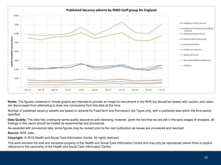 22
Notes: The figures contained in theses graphs are intended to provide an insight to recruitment in the NHS but should be treated with caution, and users
are discouraged from attempting to draw any conclusions from this data at this time.
Number of published vacancy adverts are based on adverts for Fixed term and Permanent Job Types only, with a published date within the time period
specified.
Data Quality: The data has undergone some quality assurance and cleansing, however, given the fact that we are still in the early stages of analyses, all
findings in this report should be treated as experimental and provisional.
As expected with provisional data, some figures may be revised prior to the next publication as issues are uncovered and resolved.
Source: NHS Jobs.
Copyright: © 2015 Health and Social Care Information Centre. All rights reserved.
This work remains the sole and exclusive property of the Health and Social Care Information Centre and may only be reproduced where there is explicit
reference to the ownership of the Health and Social Care Information Centre.
 