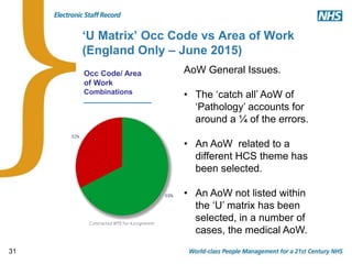 31
‘U Matrix’ Occ Code vs Area of Work
(England Only – June 2015)
Occ Code/ Area
of Work
Combinations
AoW General Issues.
• The ‘catch all’ AoW of
‘Pathology’ accounts for
around a ¼ of the errors.
• An AoW related to a
different HCS theme has
been selected.
• An AoW not listed within
the ‘U’ matrix has been
selected, in a number of
cases, the medical AoW.
 