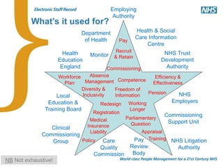 NHS Litigation
Authority
Monitor NHS Trust
Development
Authority
Health
Education
England
Local
Education &
Training Board
Employing
Authority
Department
of Health
NHS
Employers
Pay
Review
Body
Medical
Insurance
Liability
Workforce
Plan
Diversity &
Inclusivity
Efficiency &
Effectiveness
Parliamentary
Question
Freedom of
Information
Absence
Management
Pay
Working
Longer
Redesign
Training
Registration
Recruit
& Retain
Competence
Care
Quality
Commission
Health & Social
Care Information
Centre
NB Not exhaustive!
Clinical
Commissioning
Group
Commissioning
Support Unit
Pension
Policy
Commissioning
What’s it used for?
Appraisal
 