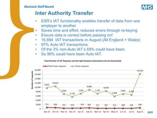 • ESR’s IAT functionality enables transfer of data from one
employer to another
• Saves time and effort, reduces errors through re-keying
• Ensure data is correct before passing on!
• 16,894 IAT transactions in August (All England + Wales)
• 97% Auto IAT transactions.
• Of the 3% non-Auto IAT’s 69% could have been.
• So 99% could have been Auto IAT.
711 636 337 353 413 502 311 307 311 308 293 544
9,832
10,632
7,064
5,728
7,184
9,000
7,195
8,439
5,996
7,042 6,702
16,350
0
2,000
4,000
6,000
8,000
10,000
12,000
14,000
16,000
18,000
Sep-14 Oct-14 Nov-14 Dec-14 Jan-15 Feb-15 Mar-15 Apr-15 May-15 Jun-15 Jul-15 Aug-15
Numberofrequests
Total Number of IAT Requests and the Split between Automated and non Automated
# Non-Auto requests # Auto requests
Inter Authority Transfer
 
