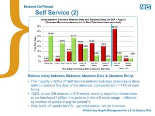 Reduce delay between Sickness Absence Date & Absence Entry:
• The majority (~80%) of Self Service entered sickness absences is done
within a week of the date of the absence, compared with < 14% of core
forms.
• >32% of non-SS entered at 5-9 weeks: monthly input from timesheets
or via interfaces? (Often this peak is in the 4-5 week range – Affected
by number of weeks in payroll period?)
• Only 9.4% >5 weeks for SS – get data earlier: act on it sooner.
Self Service (2)
0.9%
2.8%
9.9%
17.5% 18.4%
15.2%
32.3%
3.0%
25.8%
18.4%
23.7%
13.3%
6.2%
3.2%
6.4% 3.0%
0%
5%
10%
15%
20%
25%
30%
35%
Same Day Post 2 Days Post 3-7 Days Post 2-3
weeks
Post 3-4
weeks
Post 4-5
weeks
Post 5-9
weeks
Post 9>
Weeks
%byEntryType
Time Delay from Change Date to Absence Start Date
Delay between Sickness Absence Date and Absence Entry on ESR - Aug-15
(Sickness Records entered prior to Start Date have been excluded)
Non SS
 