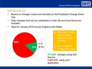 Self Service (1)
• Based on changes made and recorded on the Employee Change Event
Log.
• Only changes that can be undertaken in both SS and Core forms are
included.
• Data for January 2016 across England and Wales.
15%
85%
SS
Non
 ESS & MSS = data
entry at source:
sooner and more
accurate.
 Lots of scope to
increase SS usage!
477,003 changes using Self
Service
2,597,679 using core
application.
 